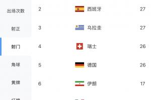 世界杯射门排行榜：前五名中德国队独赢，土耳其射门30次、西班牙射门27次
