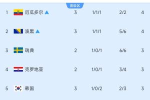 10进6！小组第三排名：厄瓜多尔、波黑确定晋级，韩国降至第5！