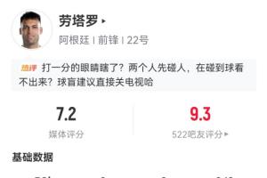 开场表现亮眼！劳塔罗半场获媒体评分7.2为队内最高，在吧友评分中获9.3高分