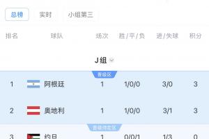 世界杯J组积分排名：阿根廷居首！奥地利紧随其后，阿尔及利亚排名最后