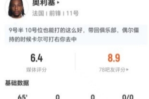 奥利塞此役3射0中+0关键传球，7次对抗3次成功+5次长传1次成功，得分仅6.4分