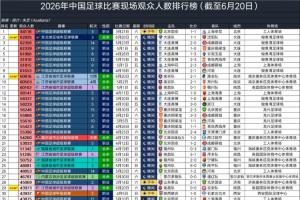 2026年中国足球赛事观众席排名：东北赛区大连位列第一，沈阳紧随其后，刷新业余赛事观赛纪录