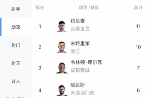 中超助攻排行榜：约尼查11次领先，米特里策10次紧随其后，韦林顿7次排名第三