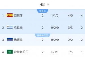 乌拉圭输球将直接淘汰，西班牙赢球可保第一，输球恐跌至第三