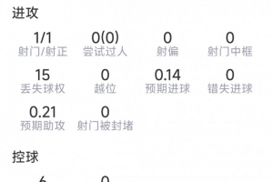 巴埃纳比赛数据：进球1个，射门1次命中1次，关键传球1次，抢断2次